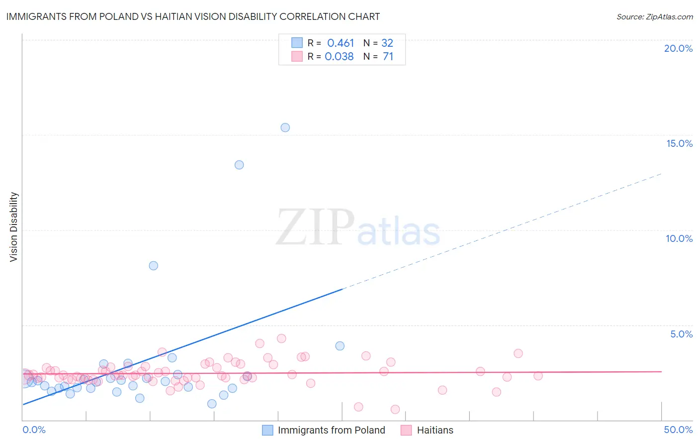 Immigrants from Poland vs Haitian Vision Disability
