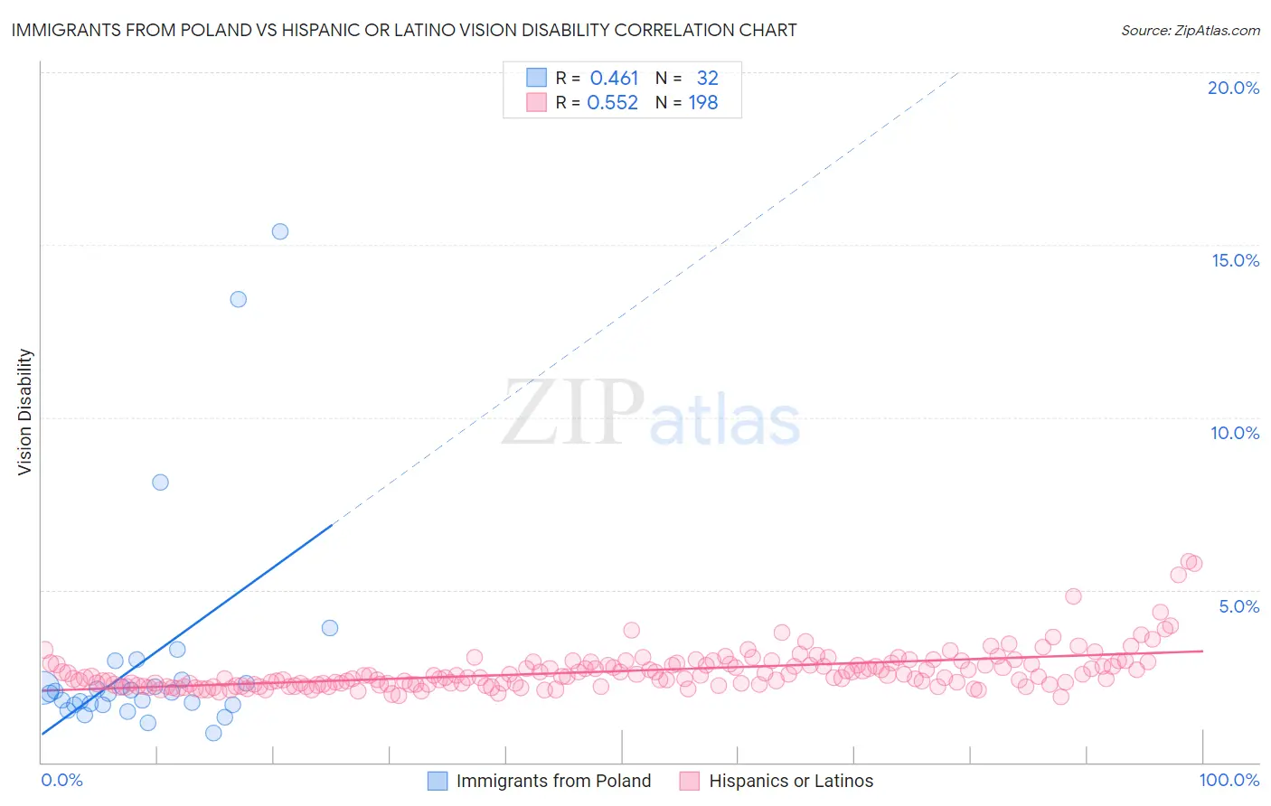 Immigrants from Poland vs Hispanic or Latino Vision Disability