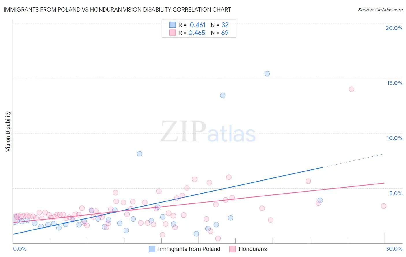Immigrants from Poland vs Honduran Vision Disability