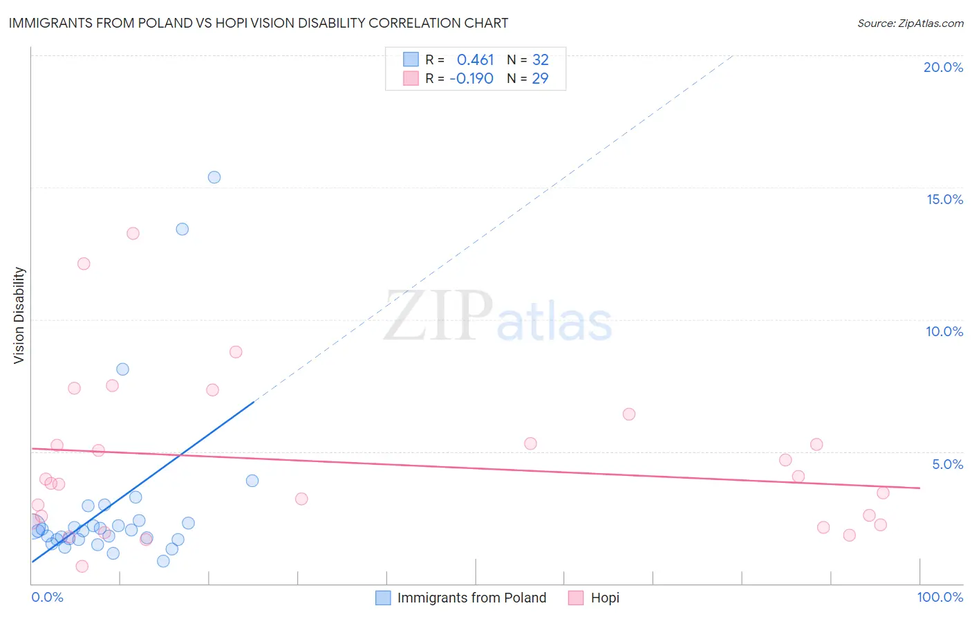 Immigrants from Poland vs Hopi Vision Disability