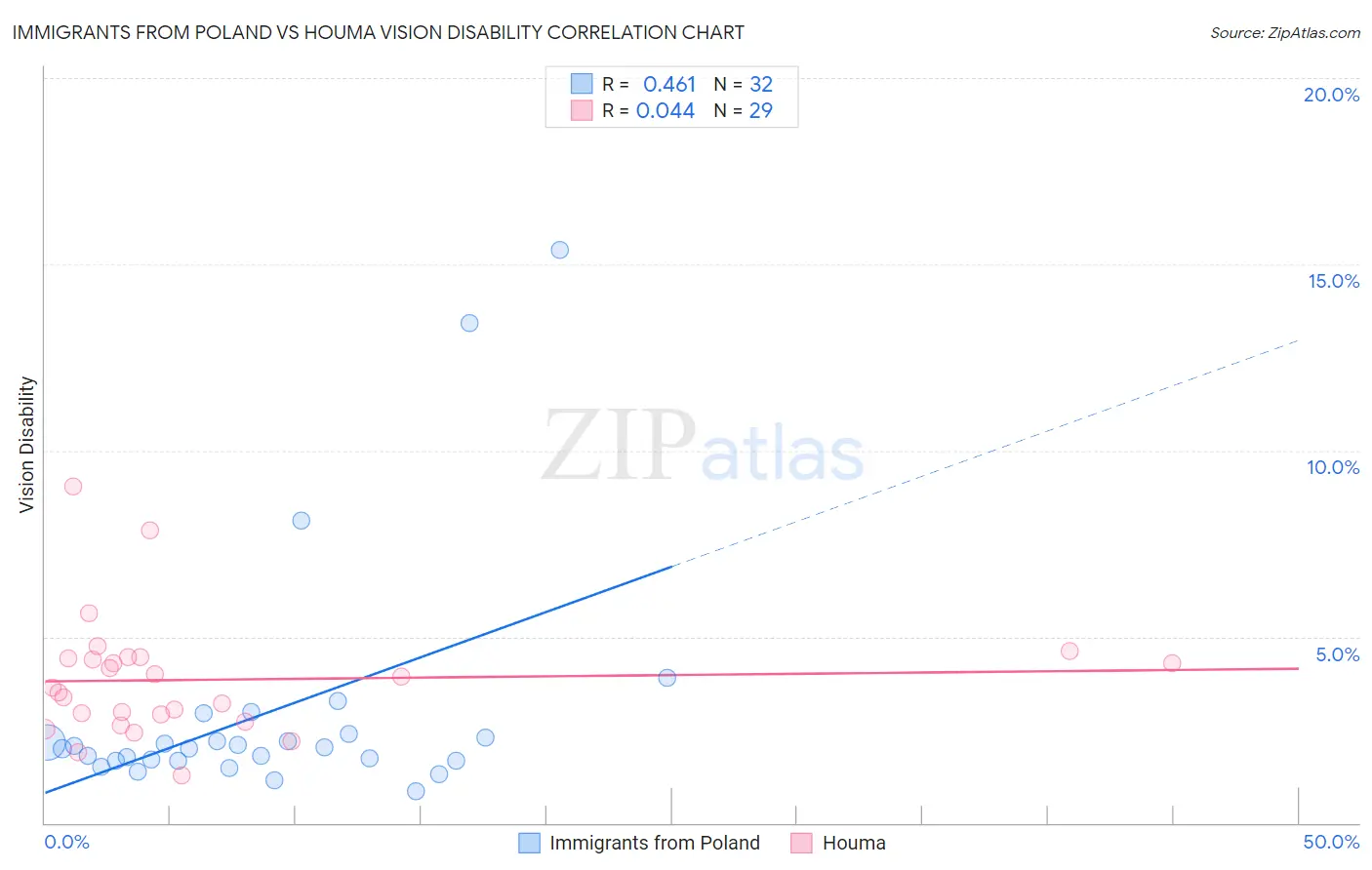 Immigrants from Poland vs Houma Vision Disability