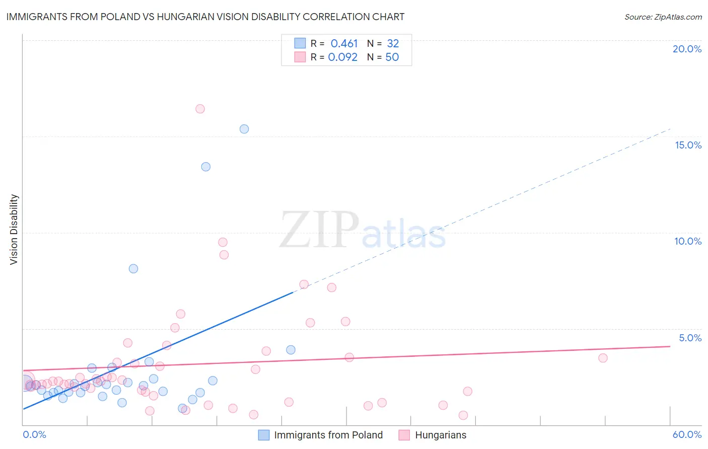 Immigrants from Poland vs Hungarian Vision Disability