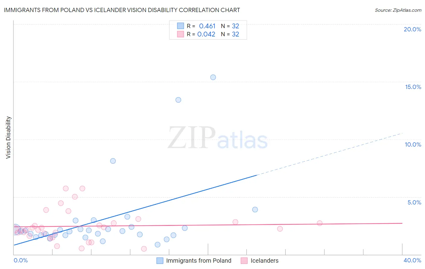 Immigrants from Poland vs Icelander Vision Disability