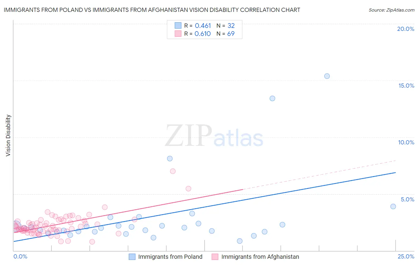 Immigrants from Poland vs Immigrants from Afghanistan Vision Disability