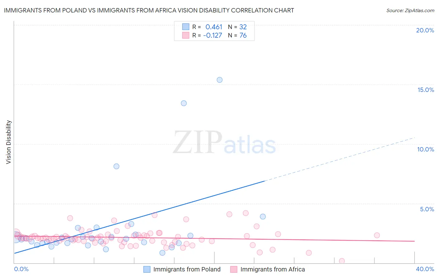 Immigrants from Poland vs Immigrants from Africa Vision Disability
