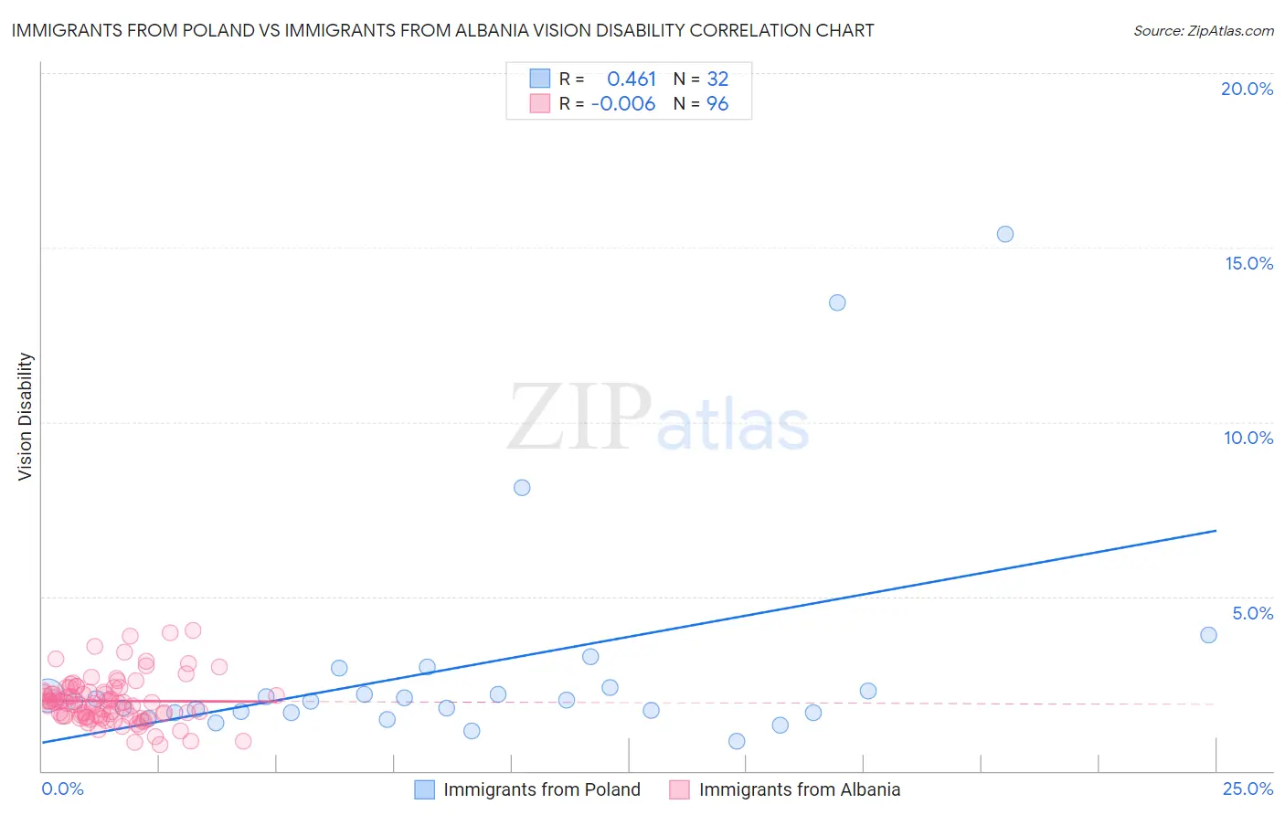Immigrants from Poland vs Immigrants from Albania Vision Disability