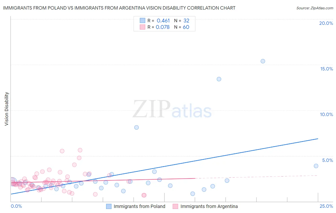 Immigrants from Poland vs Immigrants from Argentina Vision Disability