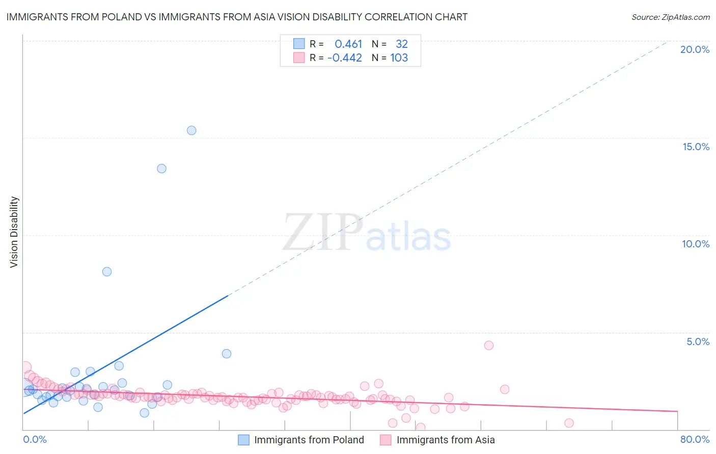 Immigrants from Poland vs Immigrants from Asia Vision Disability