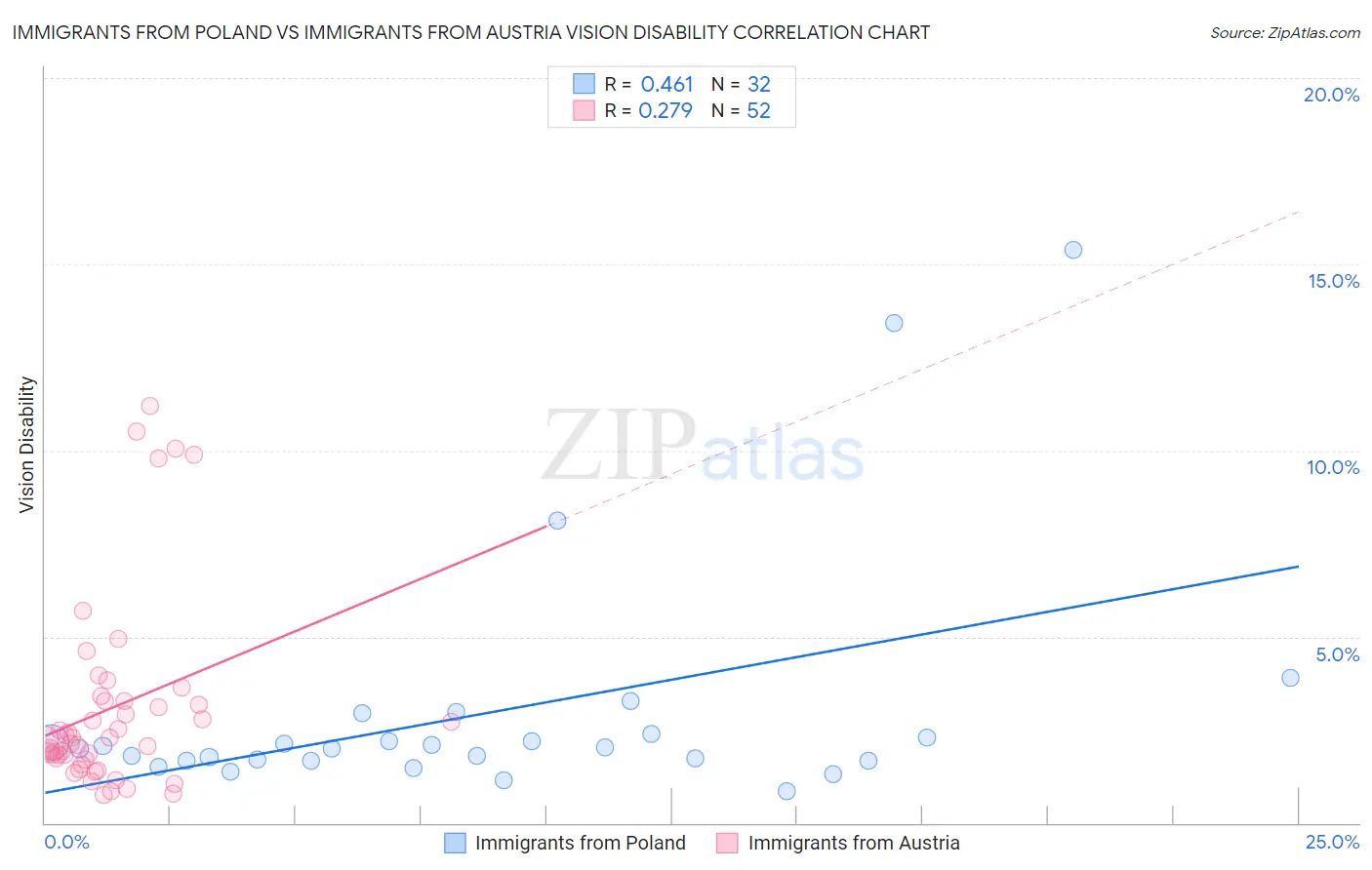 Immigrants from Poland vs Immigrants from Austria Vision Disability
