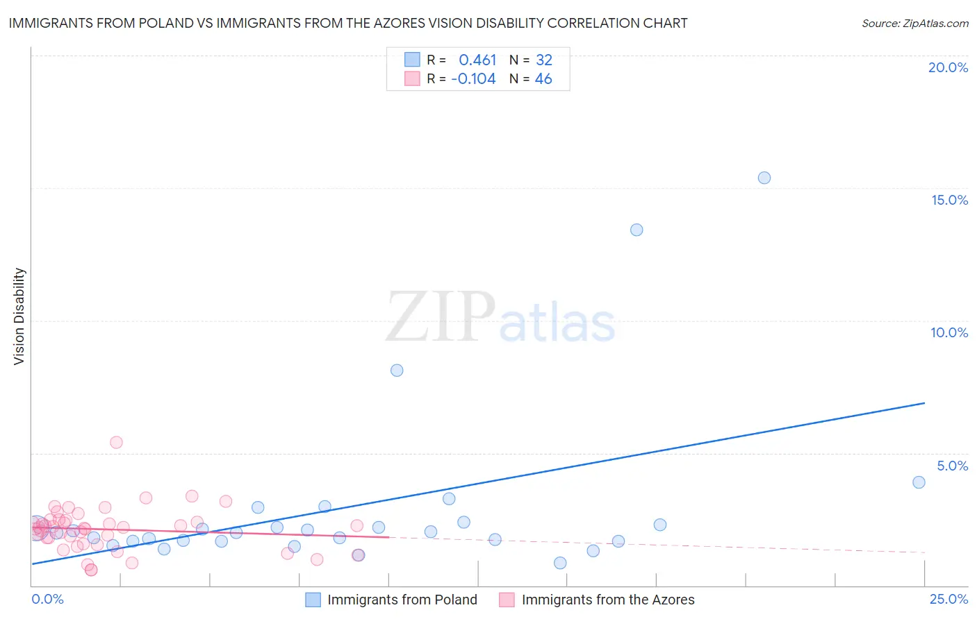 Immigrants from Poland vs Immigrants from the Azores Vision Disability