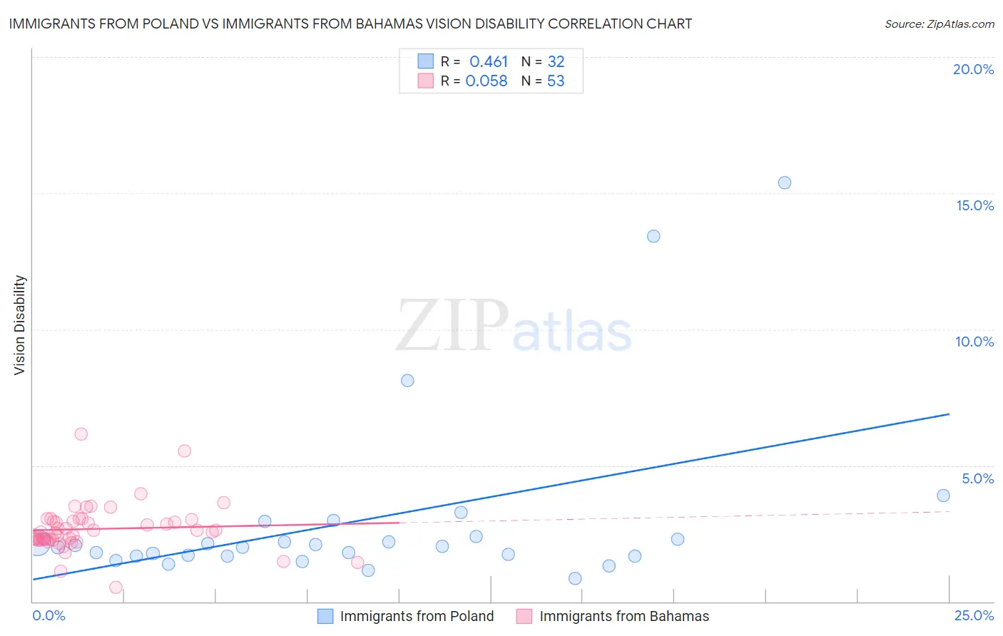 Immigrants from Poland vs Immigrants from Bahamas Vision Disability