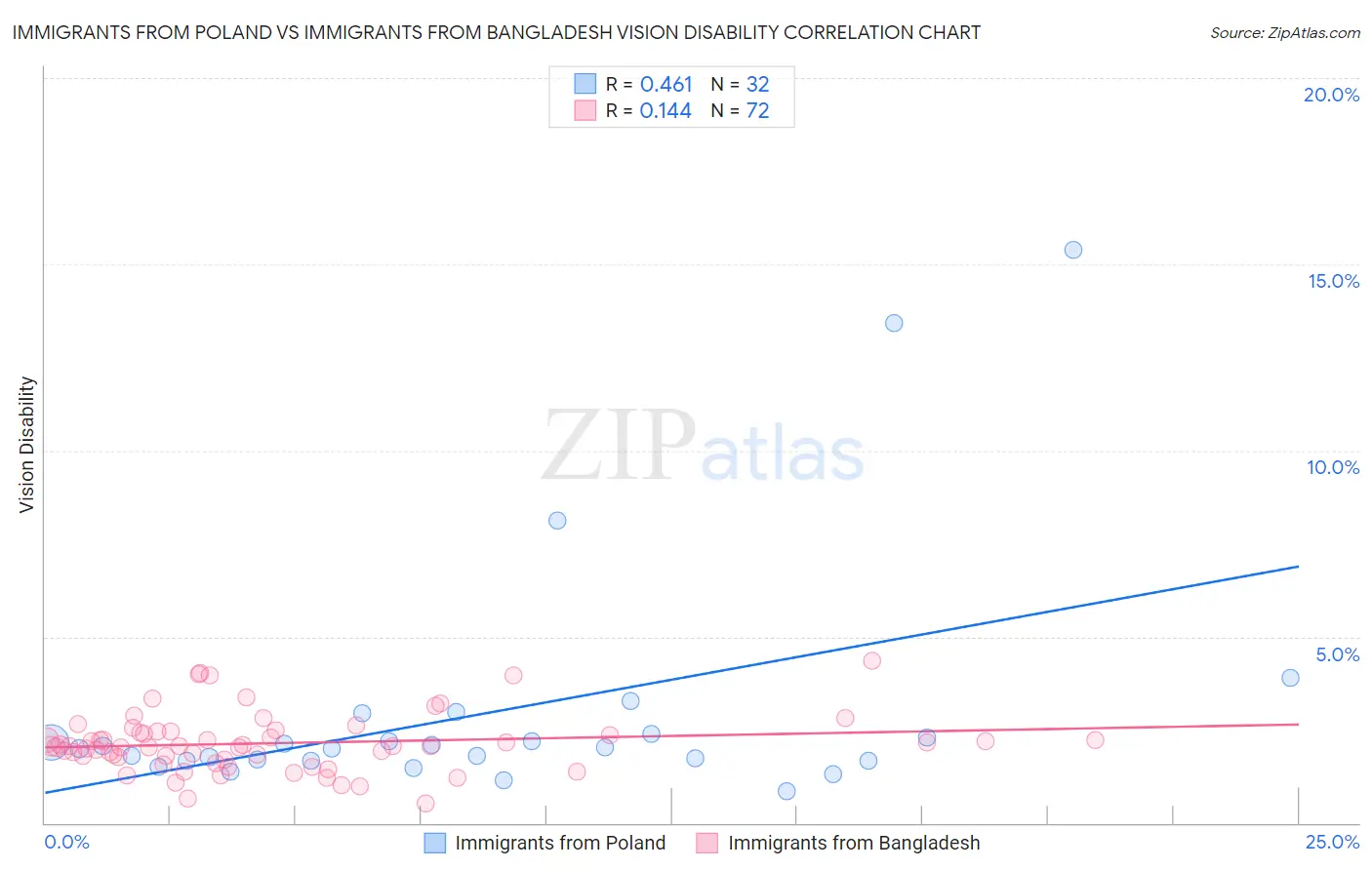 Immigrants from Poland vs Immigrants from Bangladesh Vision Disability