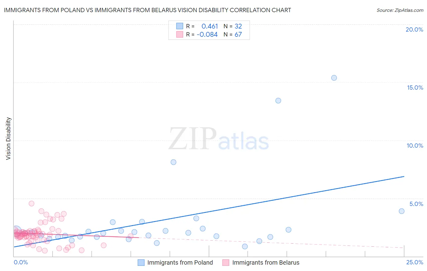 Immigrants from Poland vs Immigrants from Belarus Vision Disability