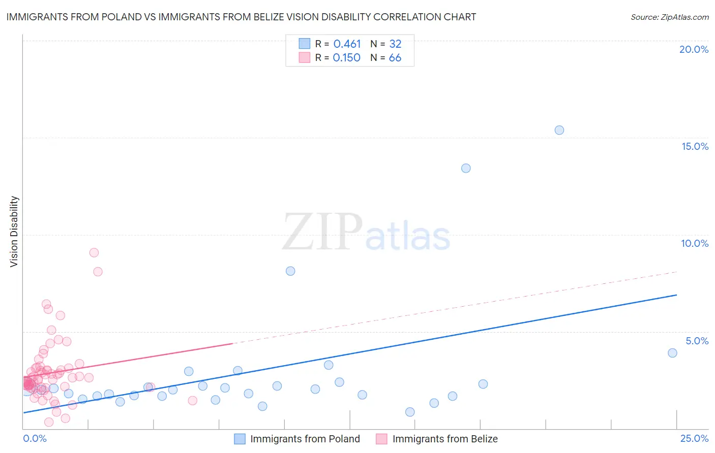 Immigrants from Poland vs Immigrants from Belize Vision Disability