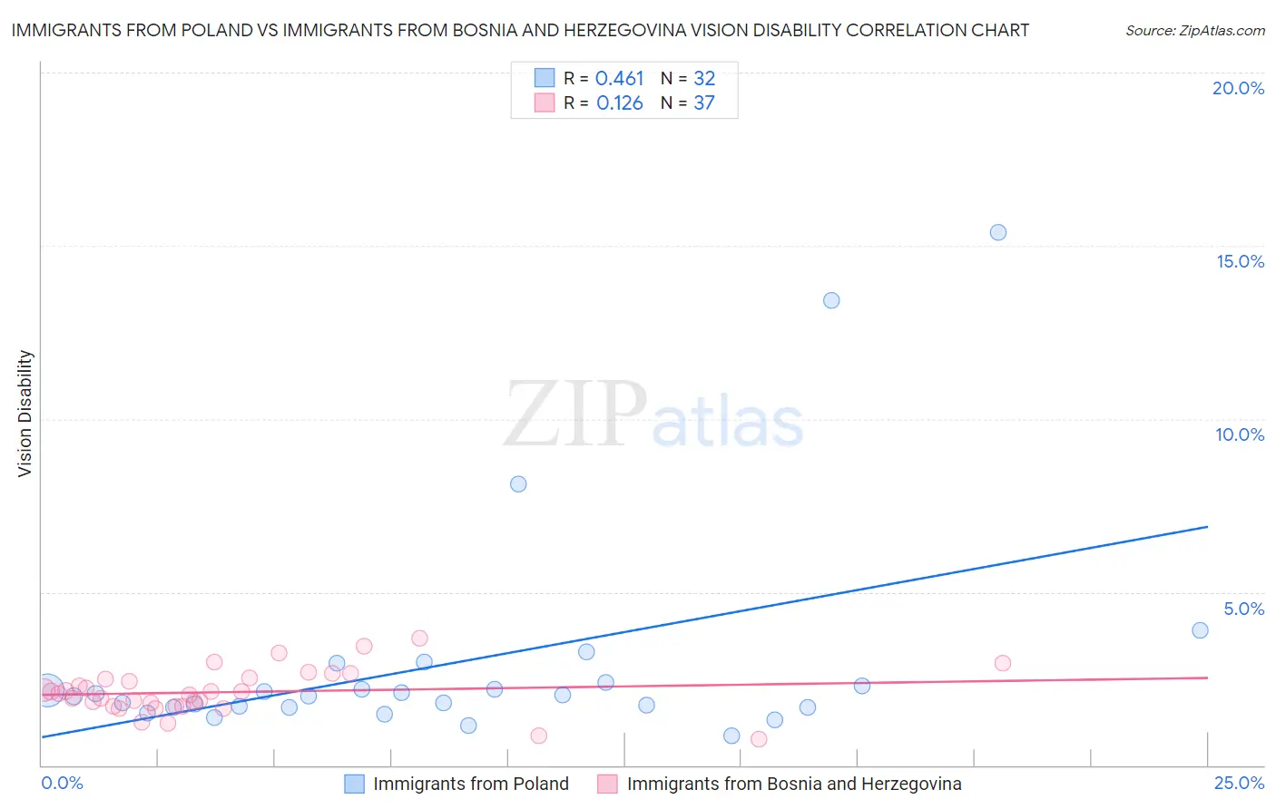 Immigrants from Poland vs Immigrants from Bosnia and Herzegovina Vision Disability