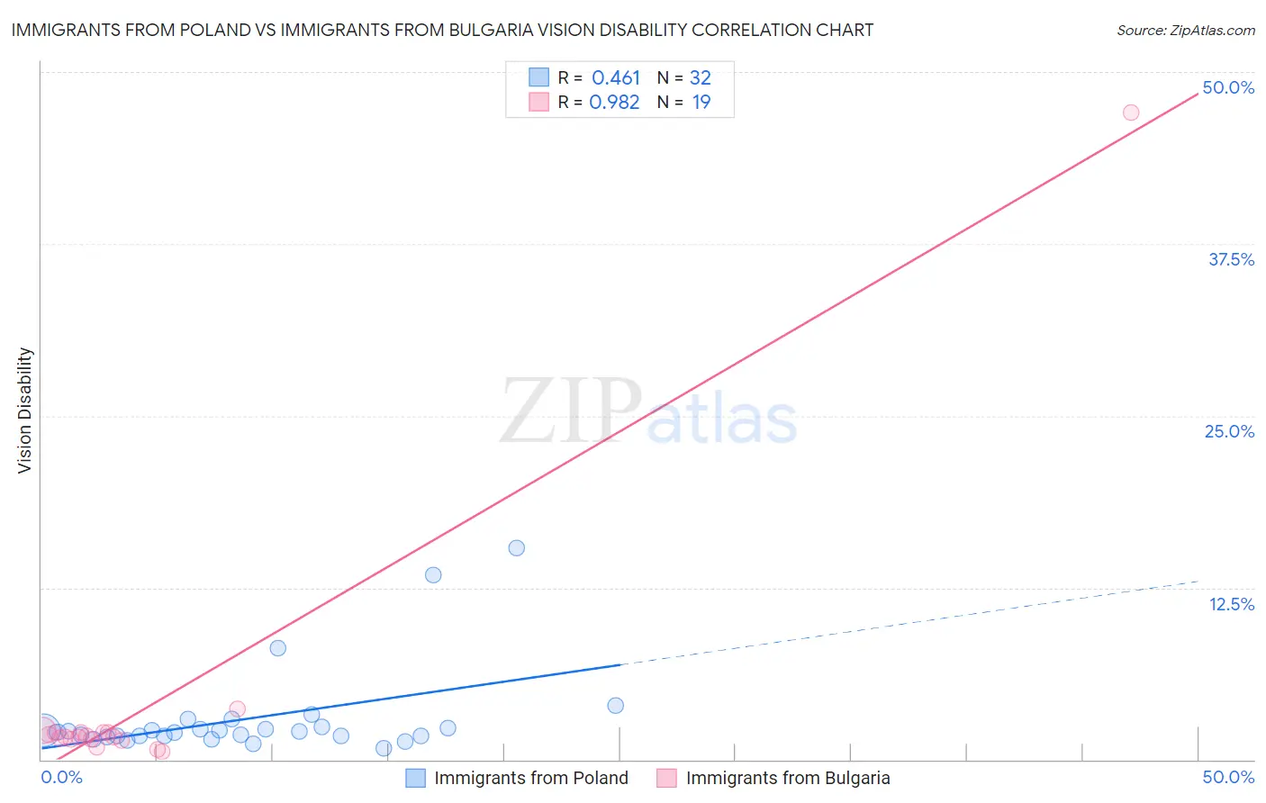 Immigrants from Poland vs Immigrants from Bulgaria Vision Disability