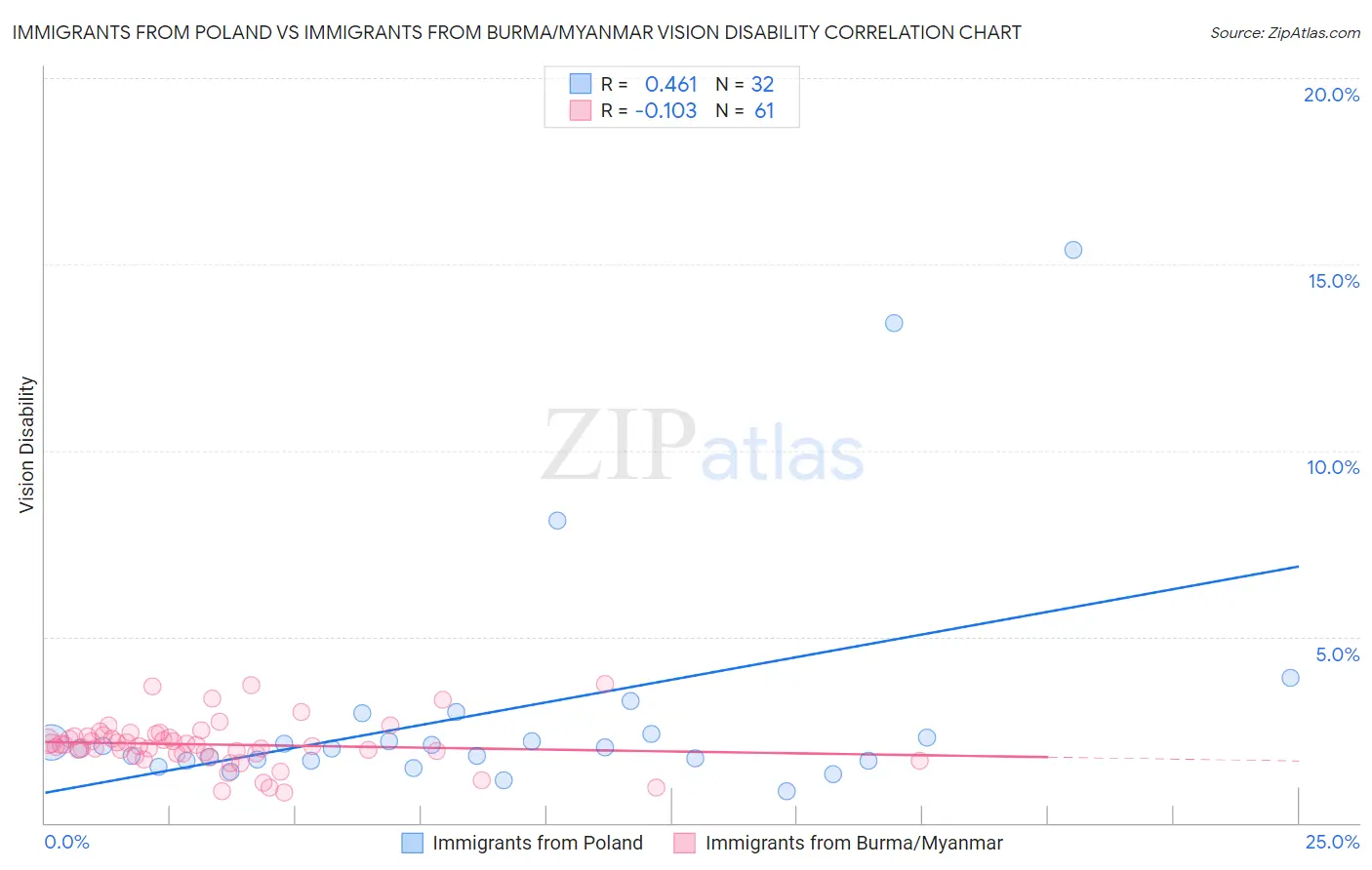 Immigrants from Poland vs Immigrants from Burma/Myanmar Vision Disability