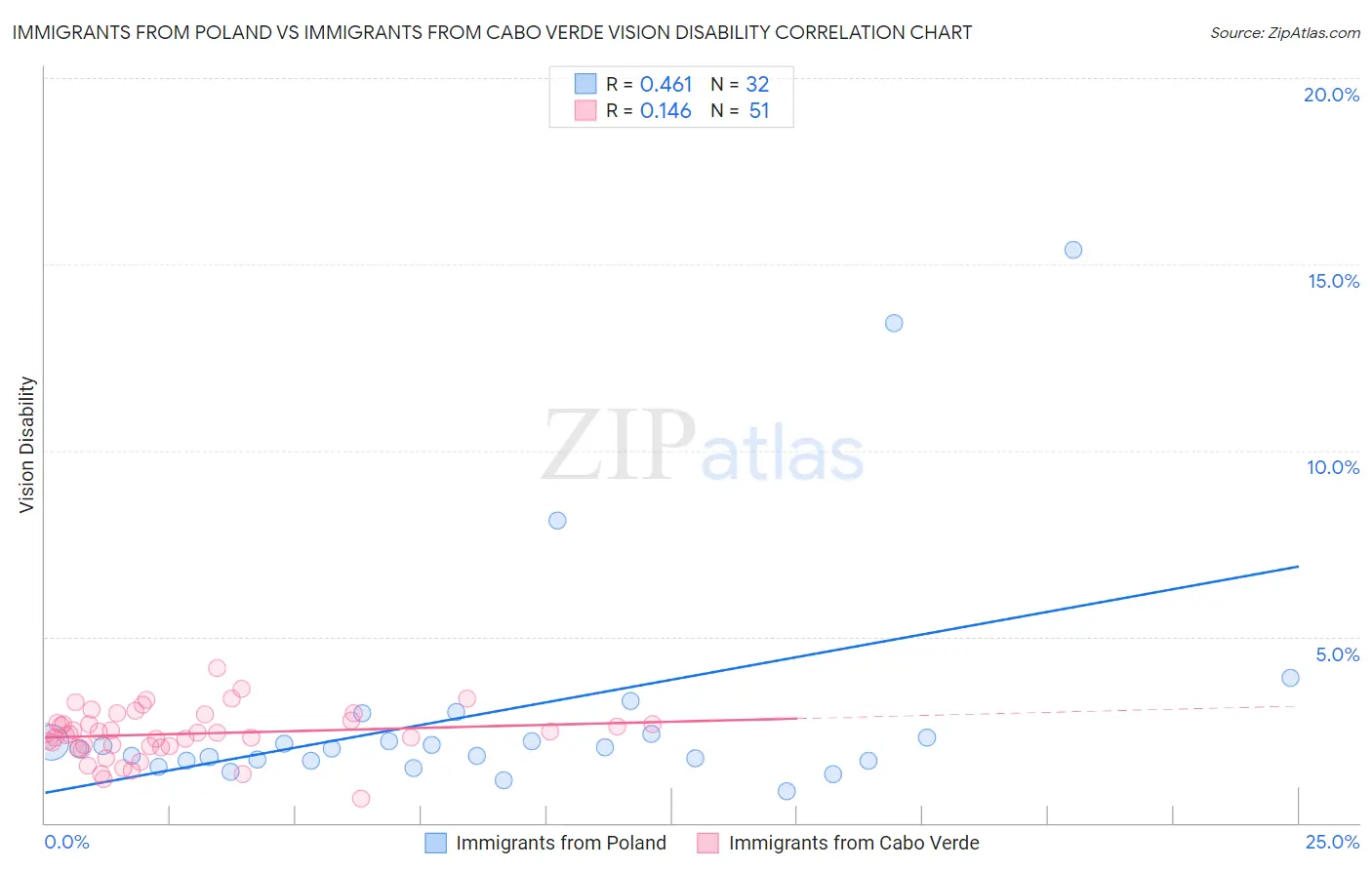 Immigrants from Poland vs Immigrants from Cabo Verde Vision Disability