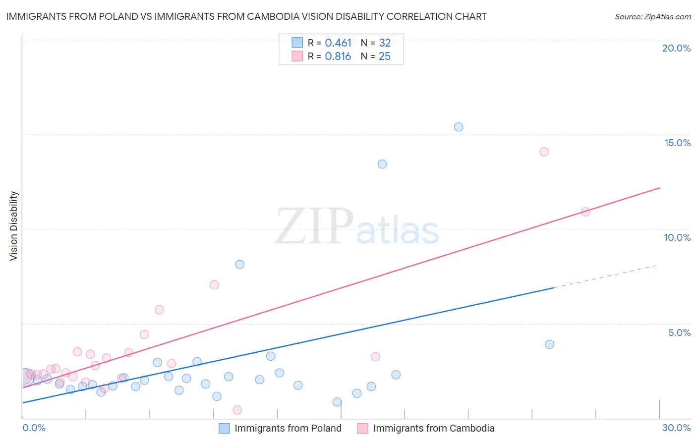 Immigrants from Poland vs Immigrants from Cambodia Vision Disability