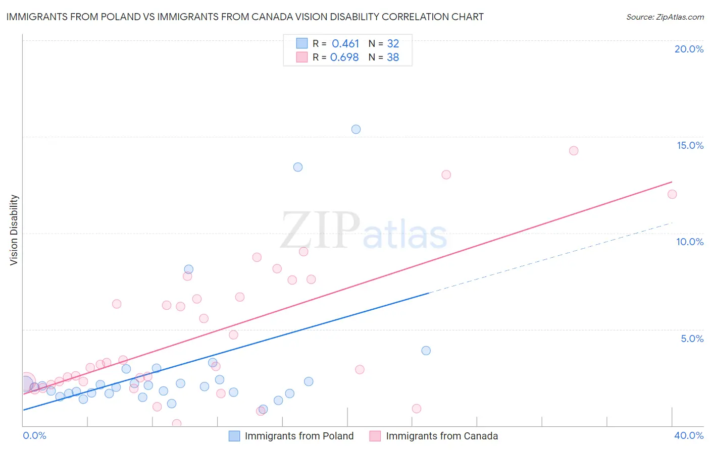 Immigrants from Poland vs Immigrants from Canada Vision Disability