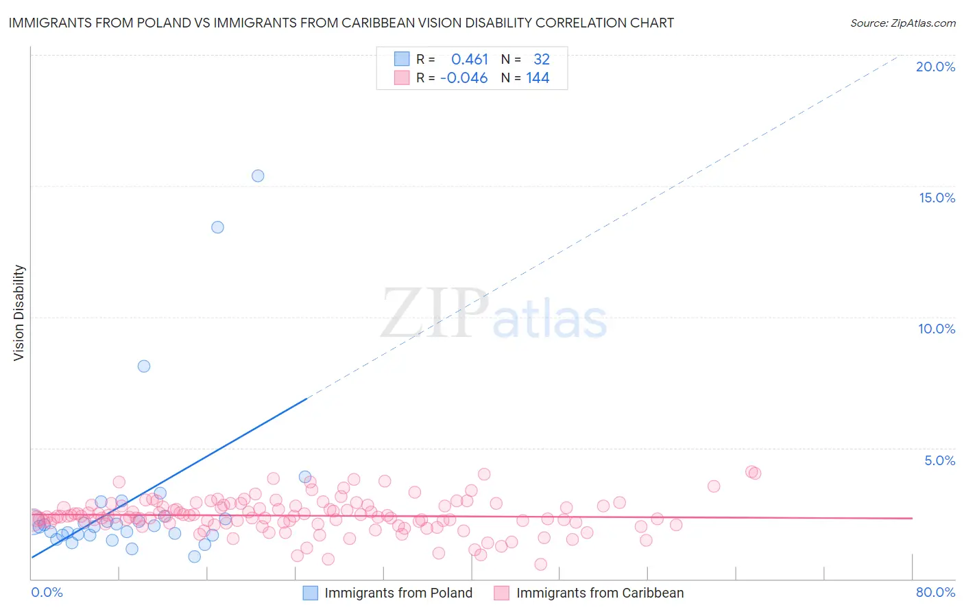 Immigrants from Poland vs Immigrants from Caribbean Vision Disability