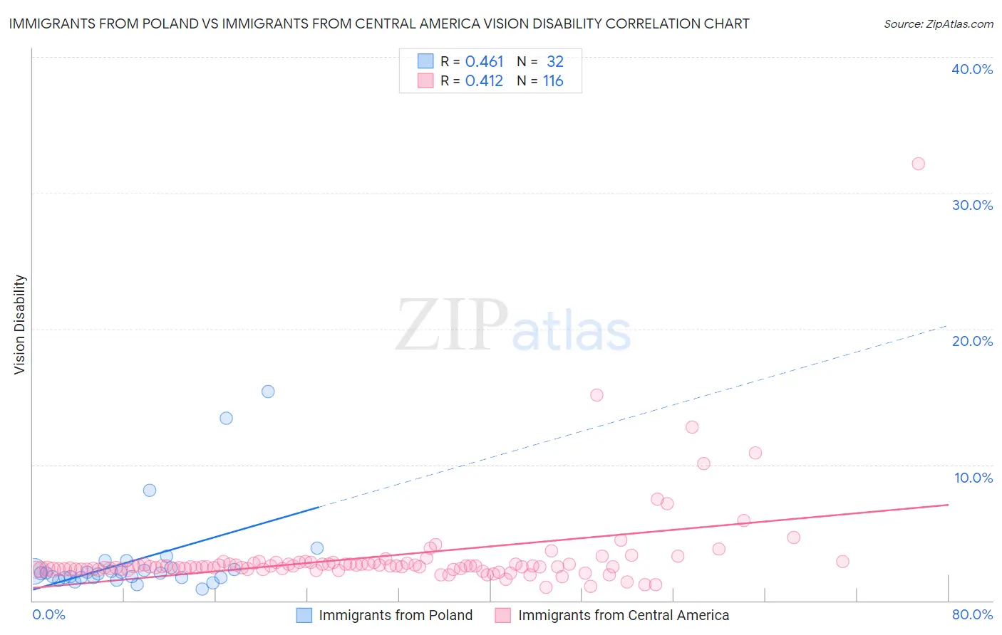 Immigrants from Poland vs Immigrants from Central America Vision Disability