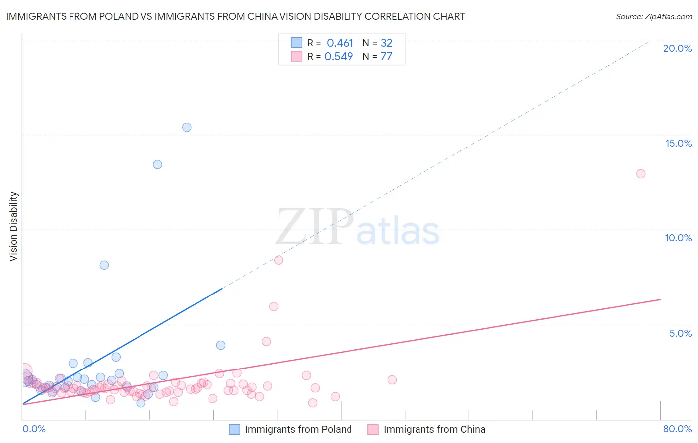 Immigrants from Poland vs Immigrants from China Vision Disability