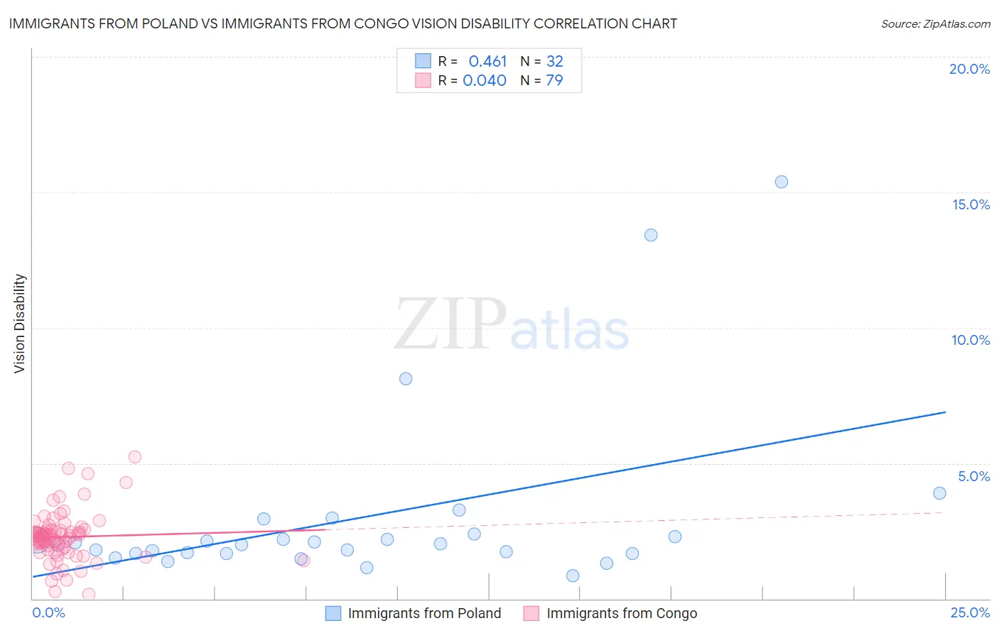 Immigrants from Poland vs Immigrants from Congo Vision Disability