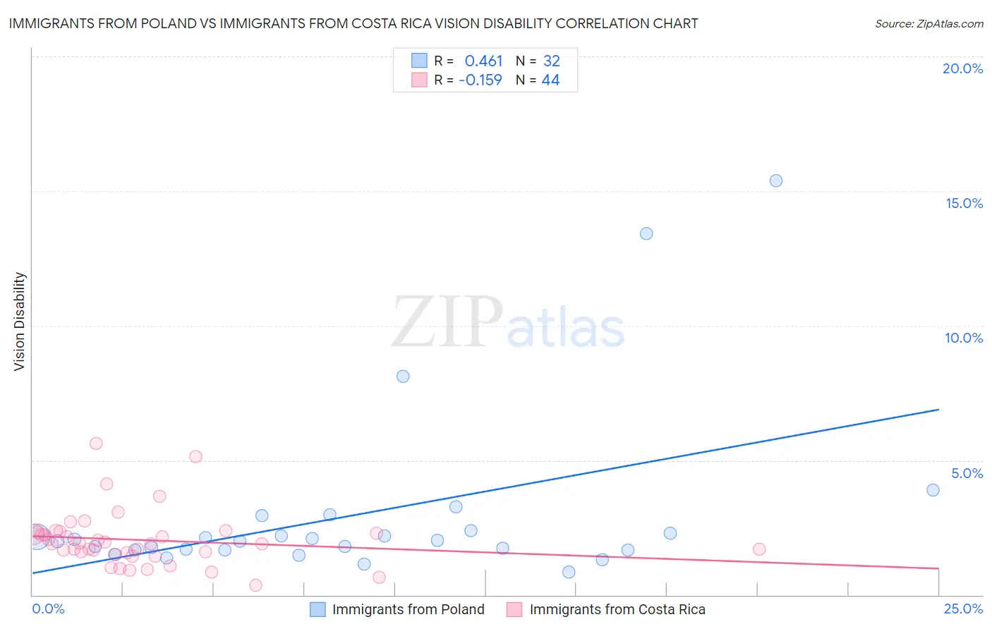 Immigrants from Poland vs Immigrants from Costa Rica Vision Disability