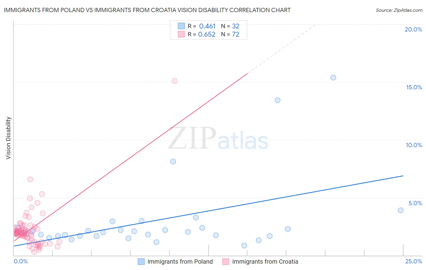 Immigrants from Poland vs Immigrants from Croatia Vision Disability