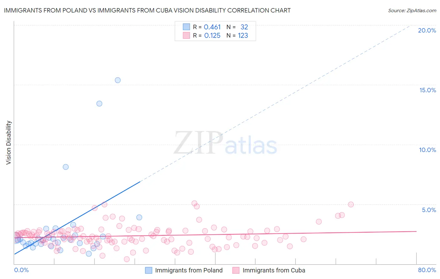 Immigrants from Poland vs Immigrants from Cuba Vision Disability