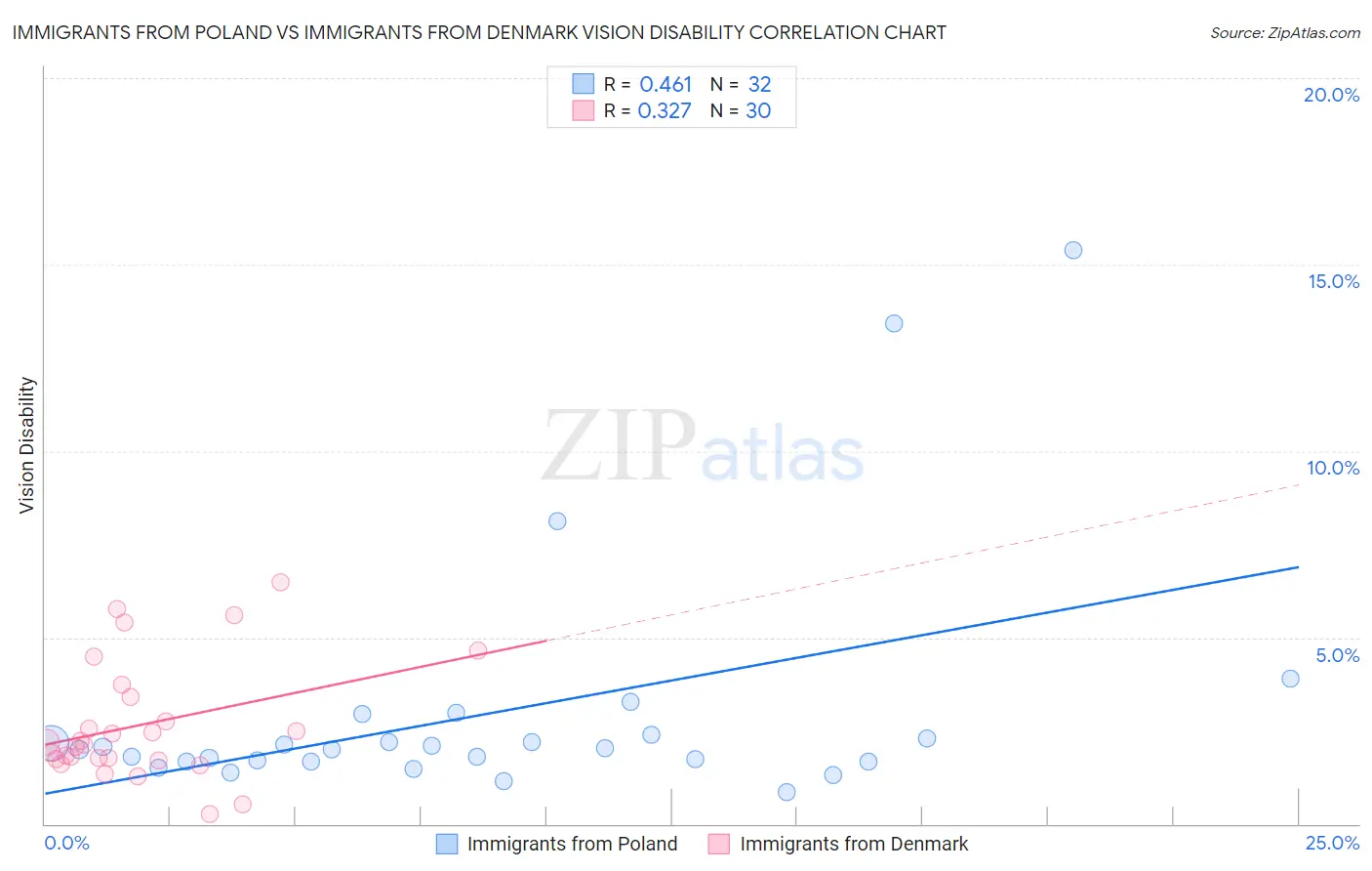 Immigrants from Poland vs Immigrants from Denmark Vision Disability