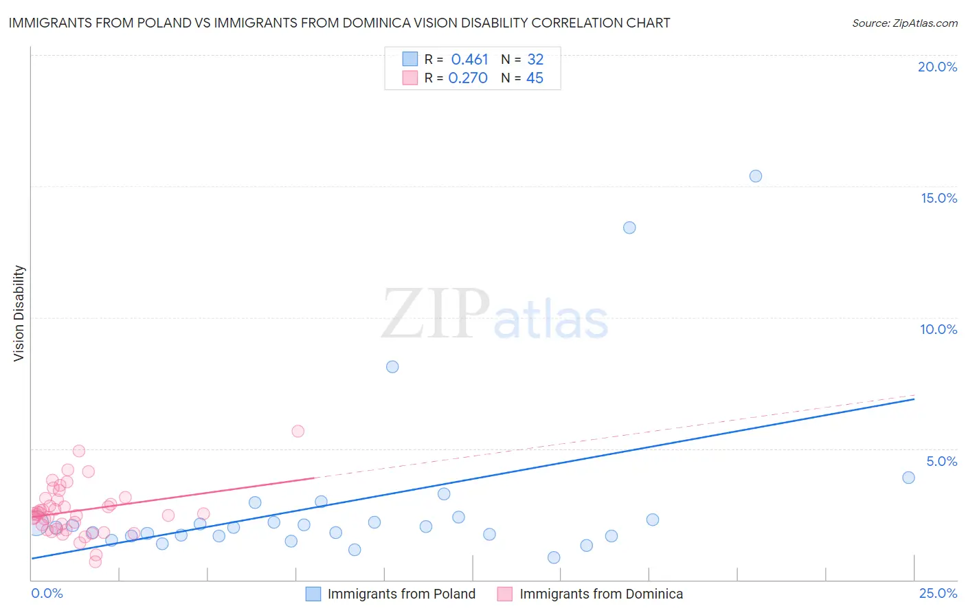 Immigrants from Poland vs Immigrants from Dominica Vision Disability