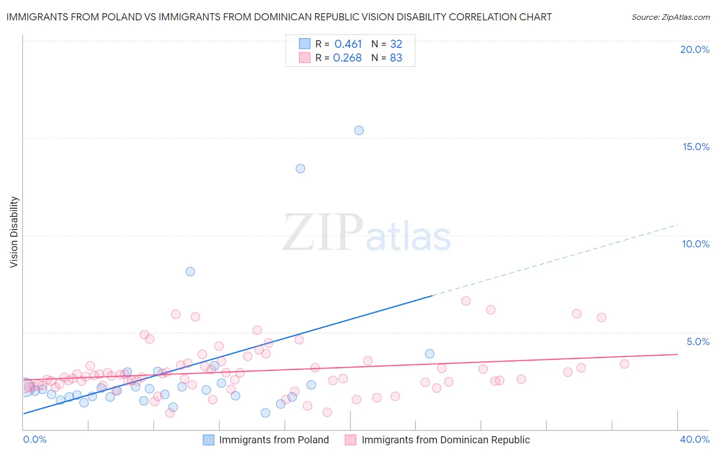 Immigrants from Poland vs Immigrants from Dominican Republic Vision Disability