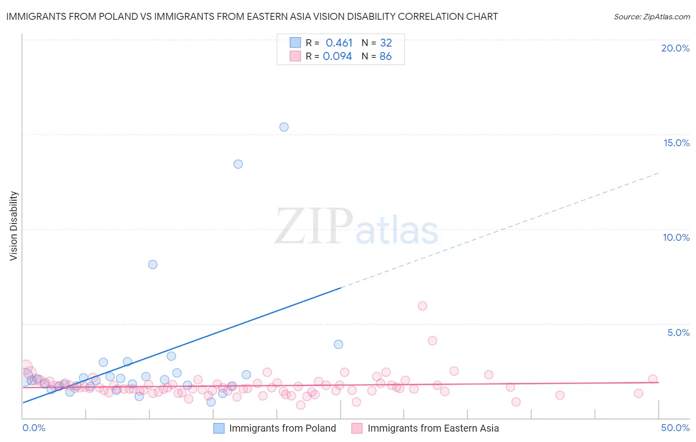 Immigrants from Poland vs Immigrants from Eastern Asia Vision Disability