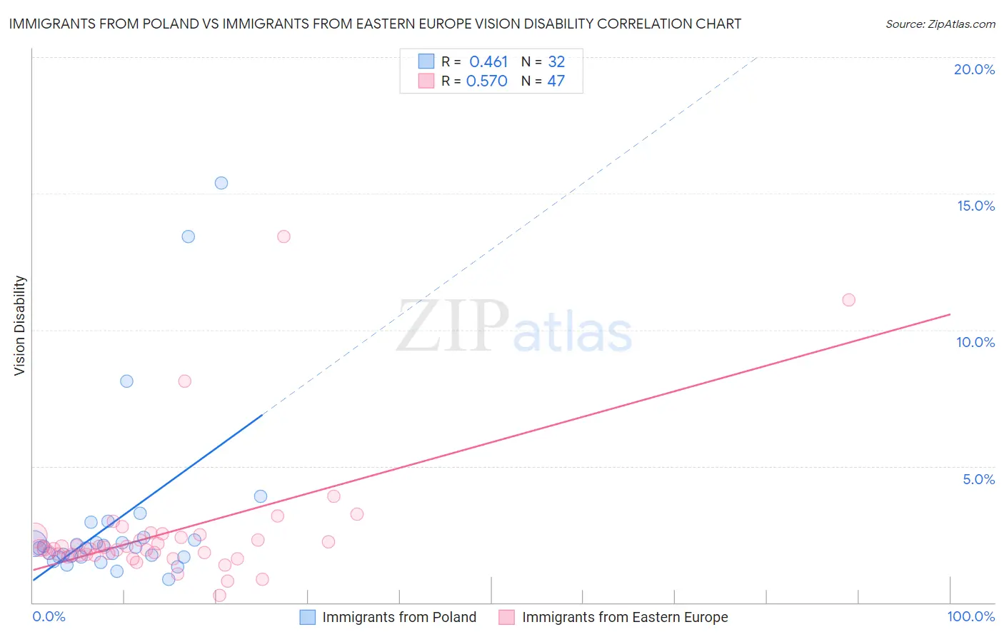 Immigrants from Poland vs Immigrants from Eastern Europe Vision Disability
