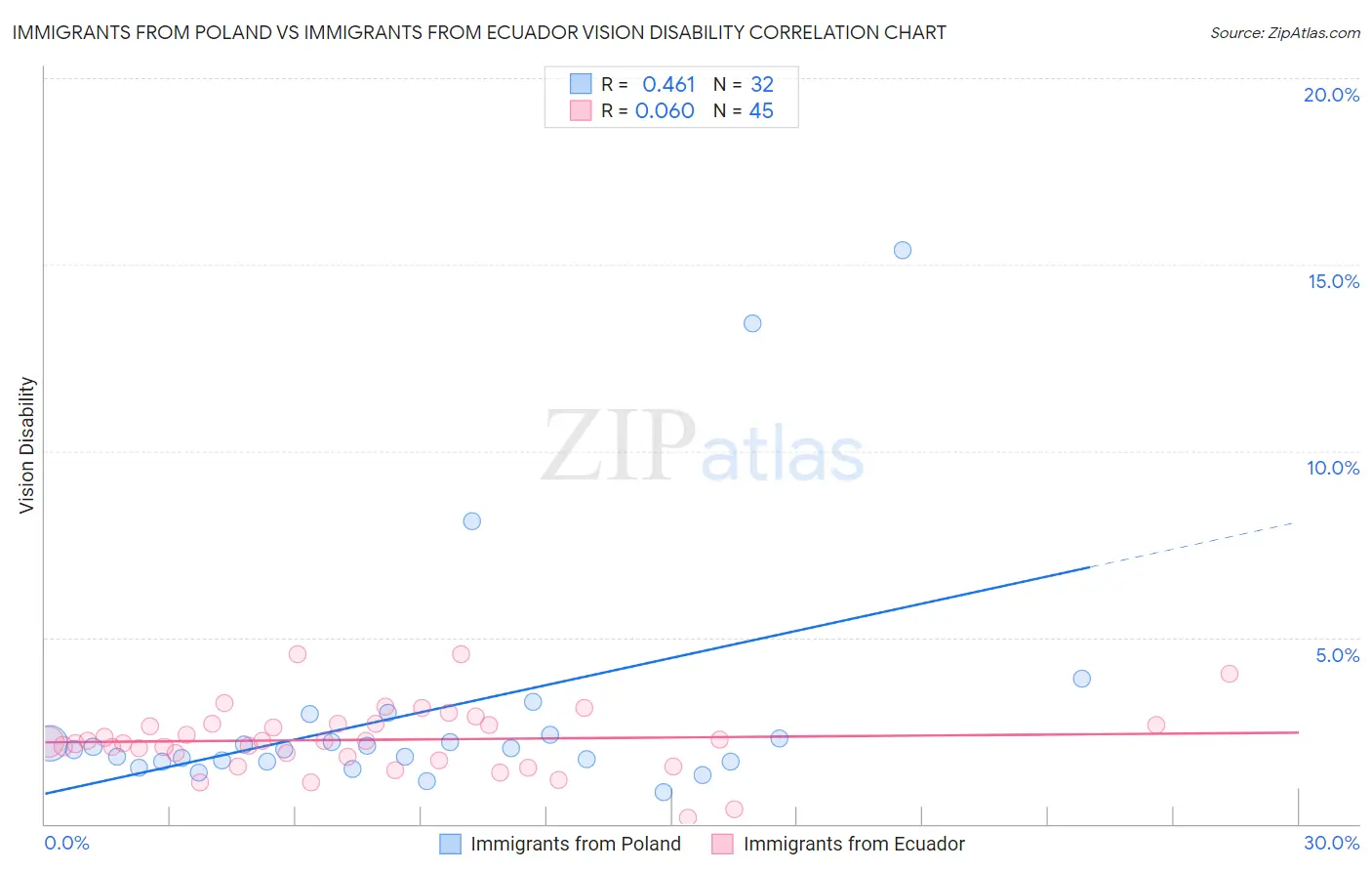Immigrants from Poland vs Immigrants from Ecuador Vision Disability