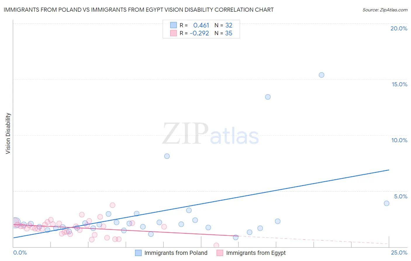 Immigrants from Poland vs Immigrants from Egypt Vision Disability