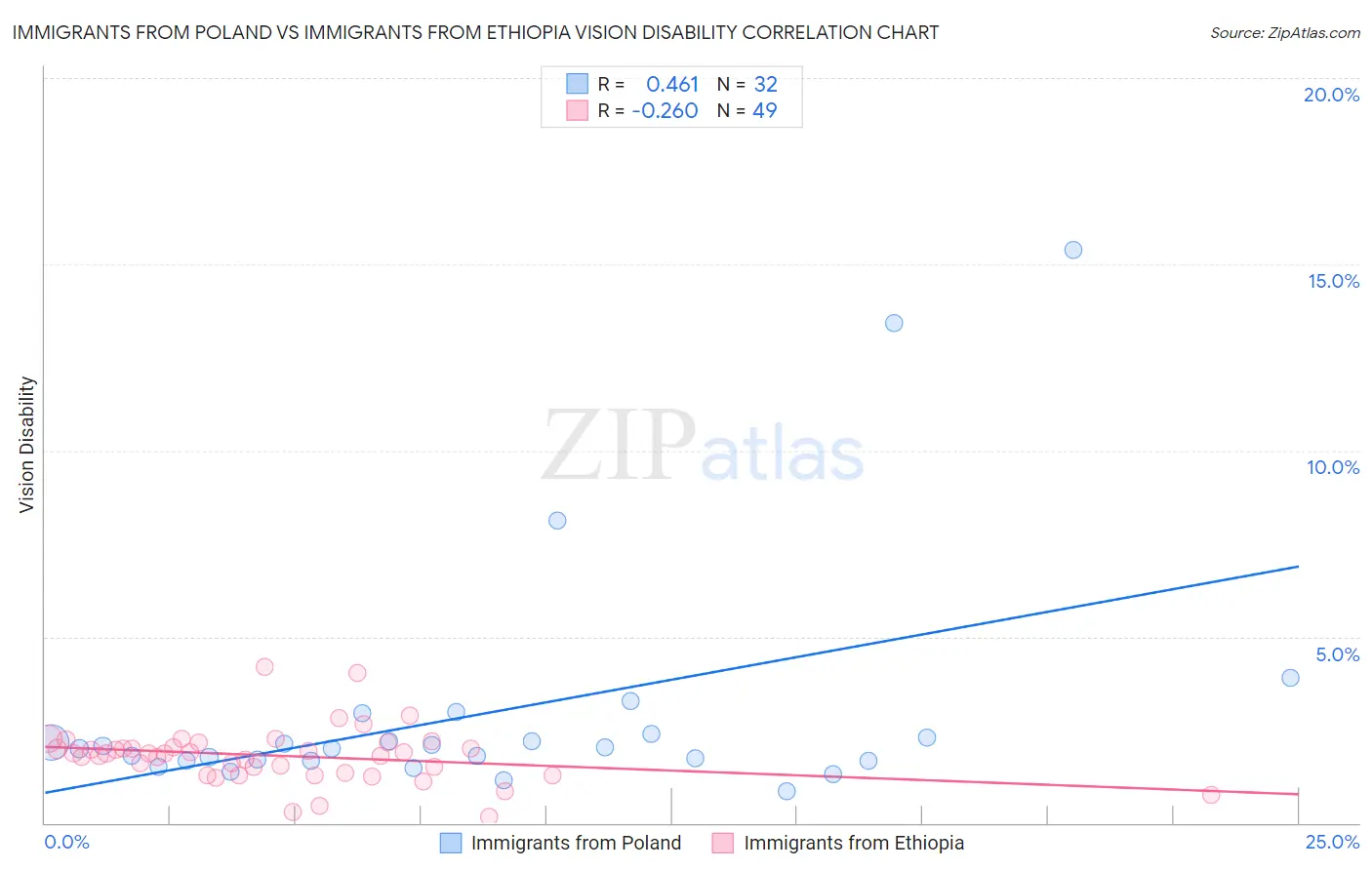 Immigrants from Poland vs Immigrants from Ethiopia Vision Disability