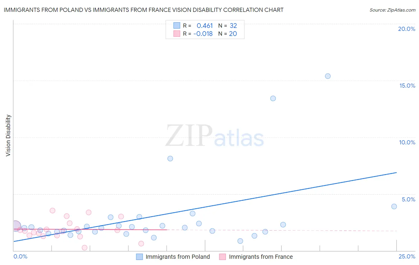 Immigrants from Poland vs Immigrants from France Vision Disability