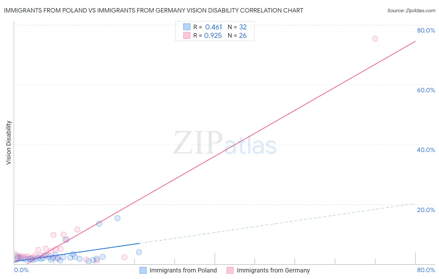 Immigrants from Poland vs Immigrants from Germany Vision Disability