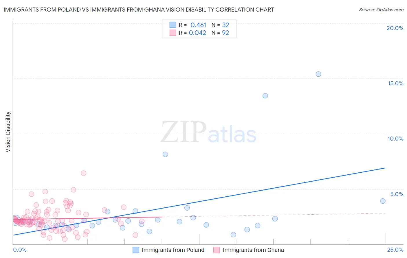Immigrants from Poland vs Immigrants from Ghana Vision Disability