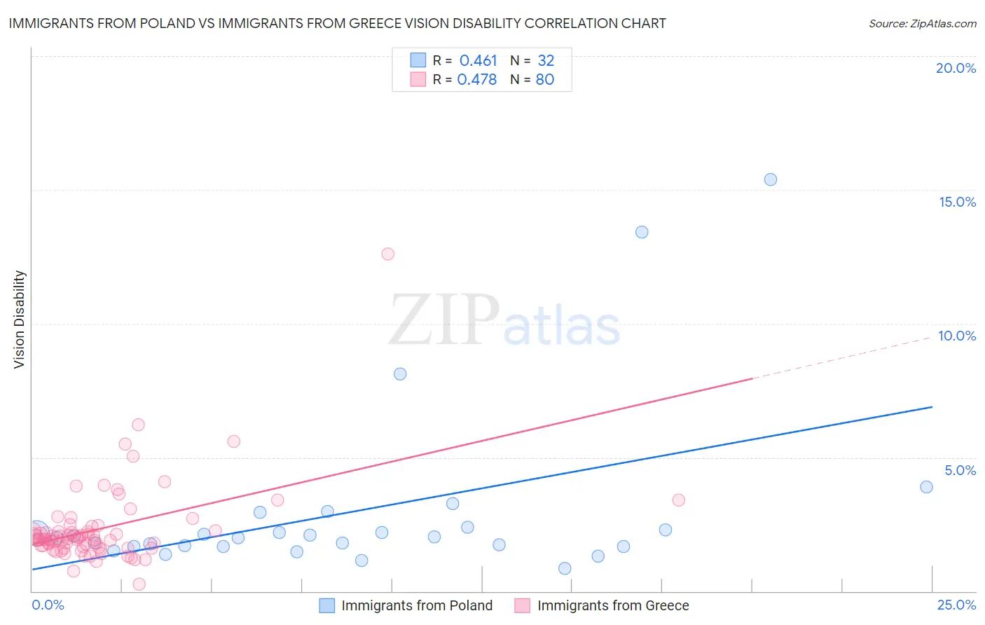 Immigrants from Poland vs Immigrants from Greece Vision Disability