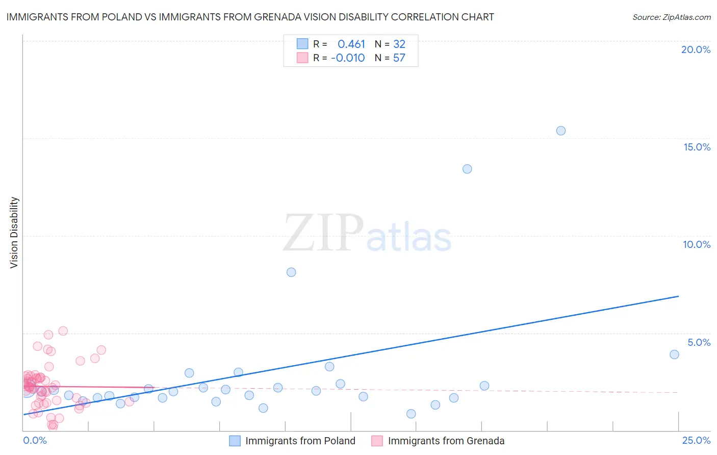 Immigrants from Poland vs Immigrants from Grenada Vision Disability