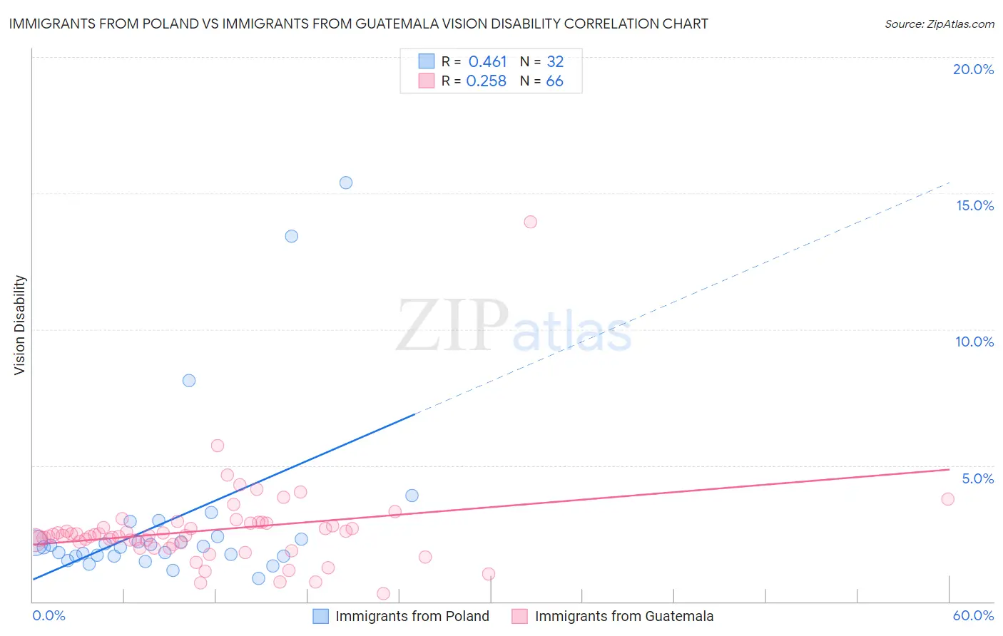 Immigrants from Poland vs Immigrants from Guatemala Vision Disability