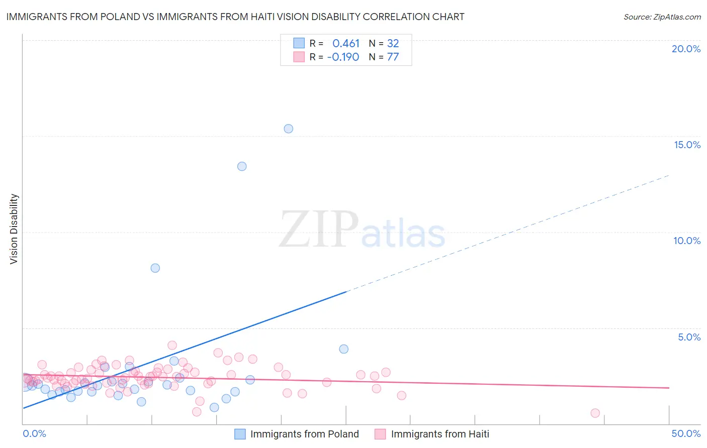 Immigrants from Poland vs Immigrants from Haiti Vision Disability