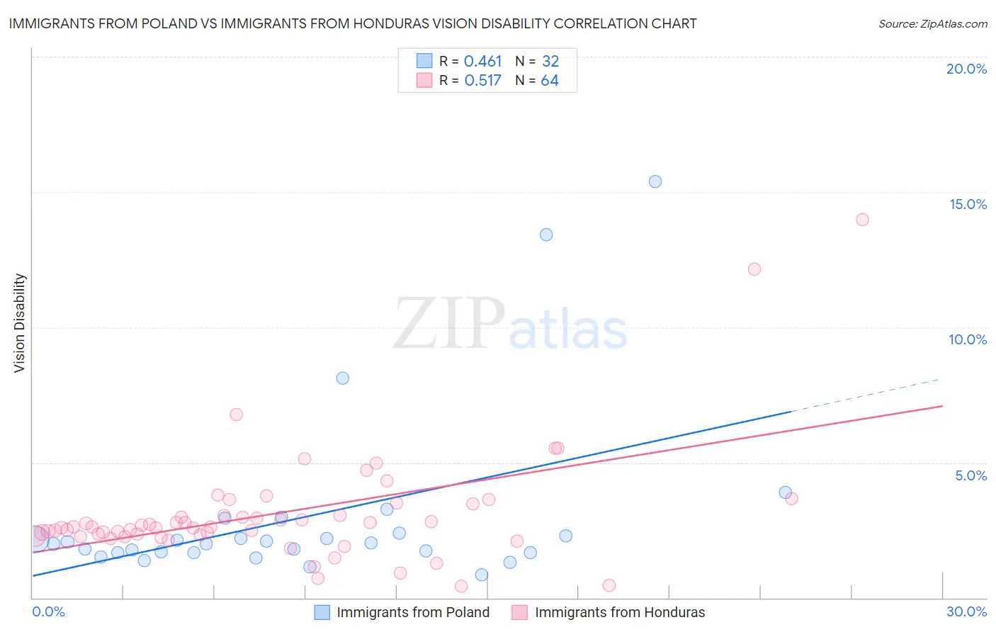 Immigrants from Poland vs Immigrants from Honduras Vision Disability