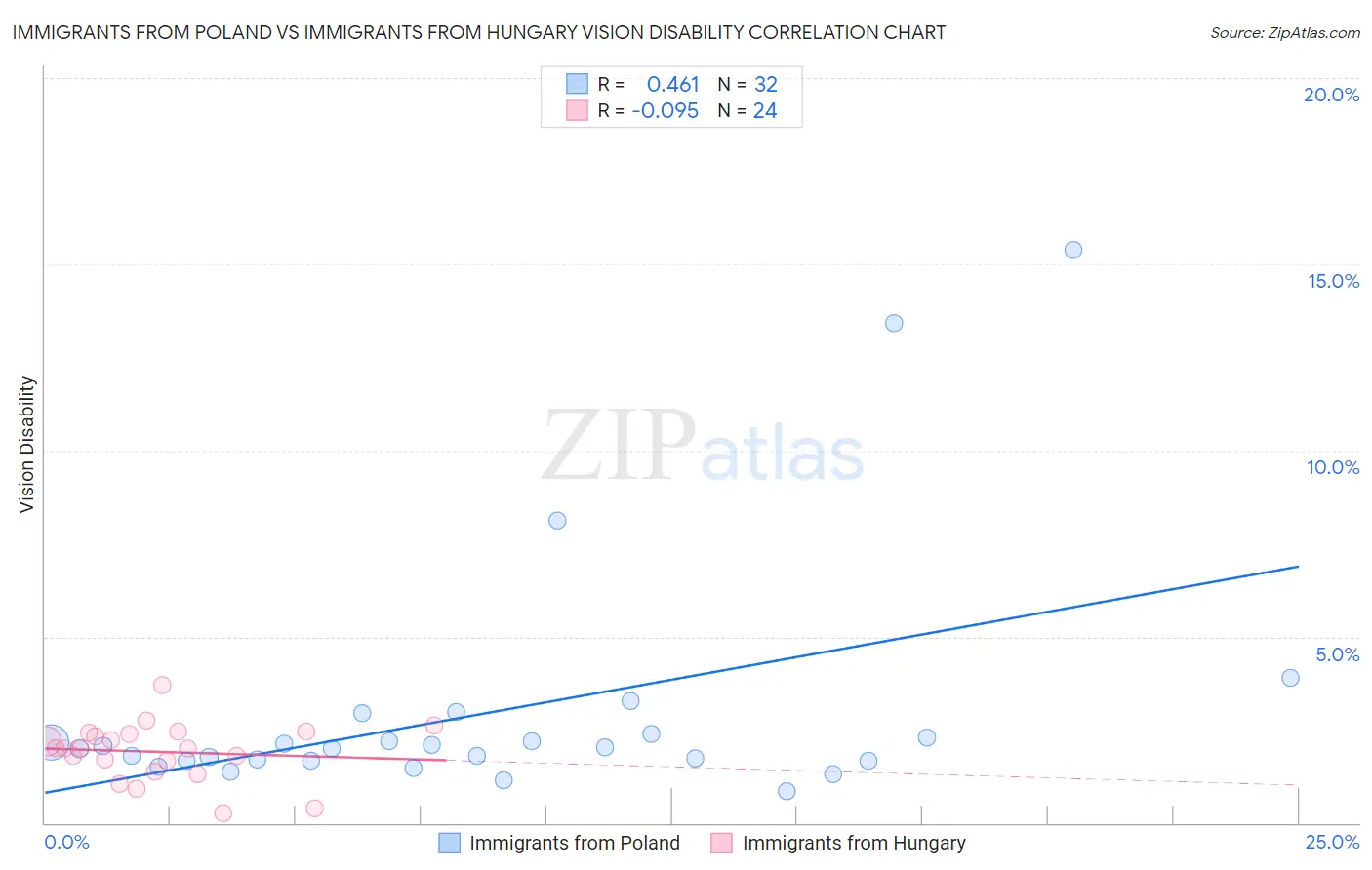 Immigrants from Poland vs Immigrants from Hungary Vision Disability