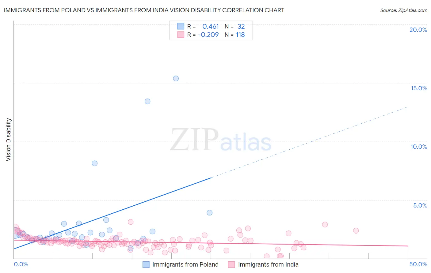 Immigrants from Poland vs Immigrants from India Vision Disability