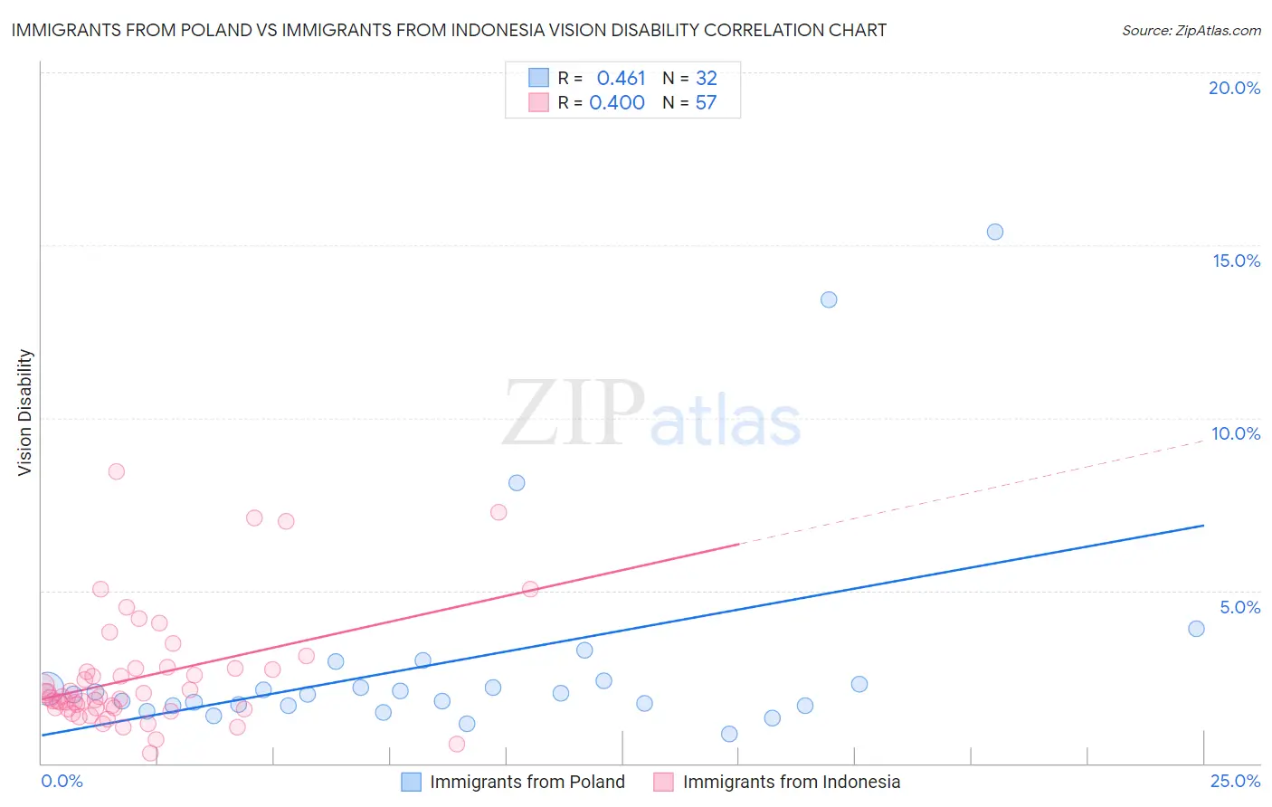 Immigrants from Poland vs Immigrants from Indonesia Vision Disability